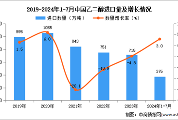 2024年1-7月中國(guó)乙二醇進(jìn)口數(shù)據(jù)統(tǒng)計(jì)分析：進(jìn)口量小幅增長(zhǎng)