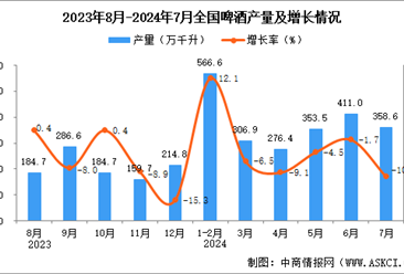 2024年7月全國啤酒產(chǎn)量數(shù)據(jù)統(tǒng)計(jì)分析