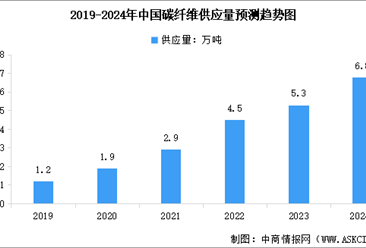 2024年中国碳纤维产能及供应量预测分析（图）