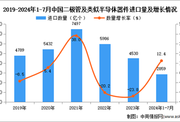 2024年1-7月中国二极管及类似半导体器件进口数据统计分析：进口量同比增长12.4%