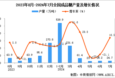 2024年7月全國成品糖產(chǎn)量數(shù)據(jù)統(tǒng)計(jì)分析