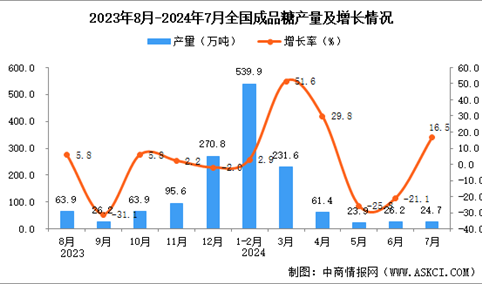 2024年7月全国成品糖产量数据统计分析