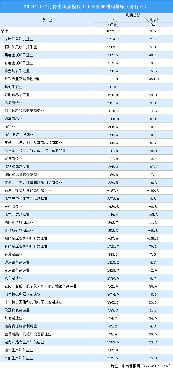 2024年1-7月全国规上工业企业利润总额情况：制造业利润总额同比增长5%（图）