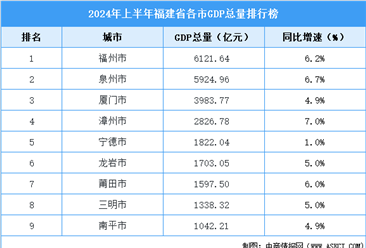 2024年上半年福建省各市GDP排行榜：福州表现亮眼（图）