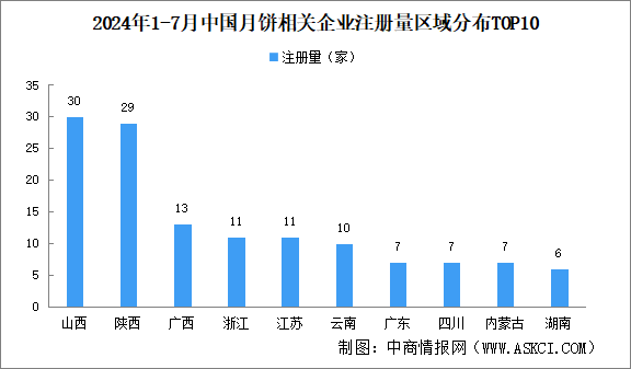 2024年中國(guó)月餅企業(yè)大數(shù)據(jù)分析：廣東月餅企業(yè)最多（圖）