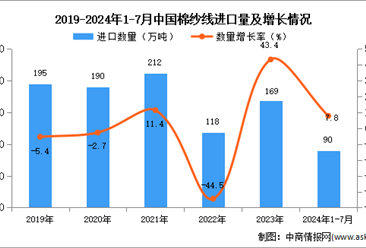 2024年1-7月中国棉纱线进口数据统计分析：进口量90万吨