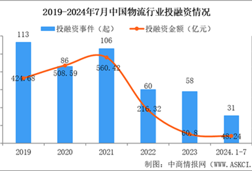 2024年1-7月中國物流行業(yè)投融資情況分析（圖）