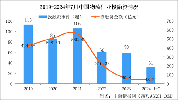 2024年1-7月中國(guó)物流行業(yè)投融資情況分析（圖）