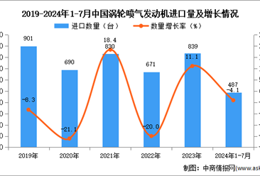 2024年1-7月中国涡轮喷气发动机进口数据统计分析：进口量同比下降4.1%