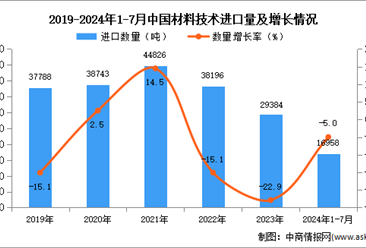 2024年1-7月中国材料技术进口数据统计分析：进口量同比下降7.1%