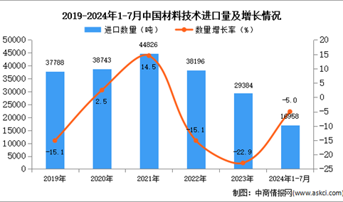 2024年1-7月中国材料技术进口数据统计分析：进口量同比下降7.1%