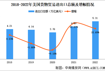 美国货物贸易进出口数据分析：贸易逆差扩大（图）