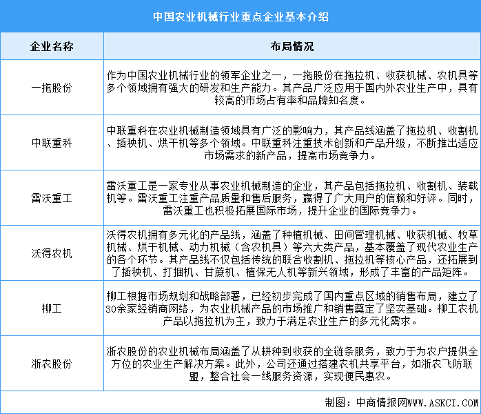 2024年中國農(nóng)業(yè)機(jī)械市場規(guī)模及重點(diǎn)企業(yè)預(yù)測分析（圖）