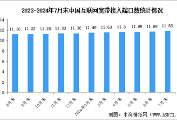 2024年1-7月中國(guó)通信業(yè)通信能力情況：千兆光纖寬帶網(wǎng)絡(luò)建設(shè)持續(xù)推進(jìn)（圖）