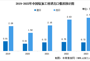 2024年中国钛材产量预测及进出口情况分析（图）