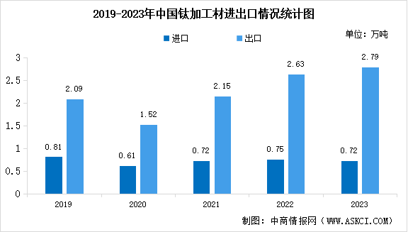 2024年中國鈦材產(chǎn)量預(yù)測及進出口情況分析（圖）