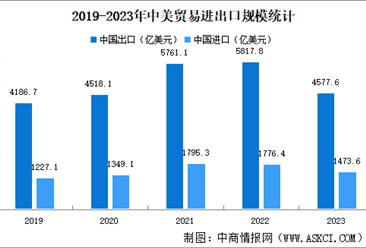 2023年中美贸易进出口数据分析：贸易顺差减少（图）