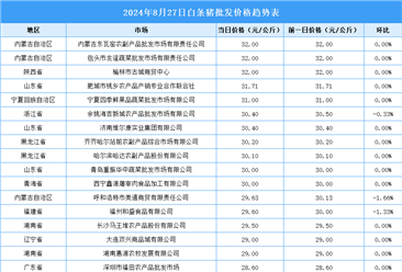 2024年8月28日全国各地最新白条猪价格行情走势分析