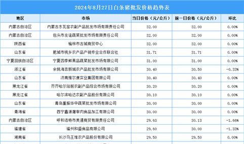 2024年8月28日全国各地最新白条猪价格行情走势分析