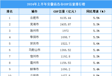 2024年上半年安徽省各市GDP排行榜：合肥持續(xù)領(lǐng)跑