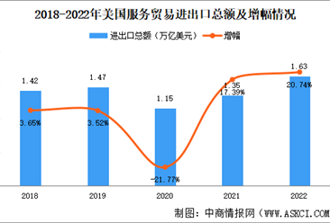 美国服务贸易进出口数据分析：贸易顺差缩小（图）