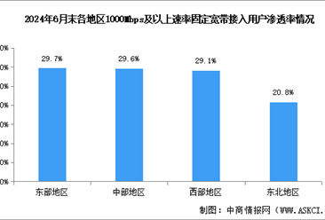 2024年1-7月中國(guó)通信業(yè)地區(qū)網(wǎng)絡(luò)發(fā)展分析：京津冀地區(qū)千兆用戶(hù)發(fā)展領(lǐng)先（圖）