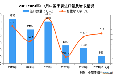 2024年1-7月中國(guó)手表進(jìn)口數(shù)據(jù)統(tǒng)計(jì)分析：進(jìn)口量小幅下降