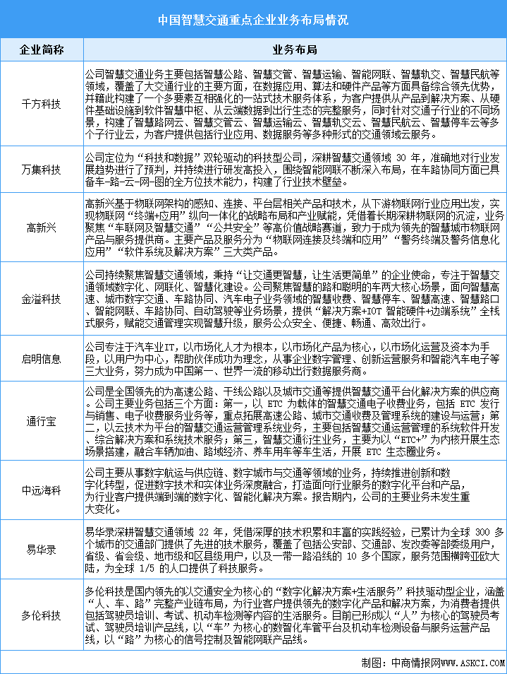 2024年中國智慧交通市場規(guī)模預測及重點企業(yè)業(yè)務布局分析（圖）