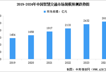 2024年中國智慧交通市場規(guī)模及行業(yè)發(fā)展前景預測分析（圖）