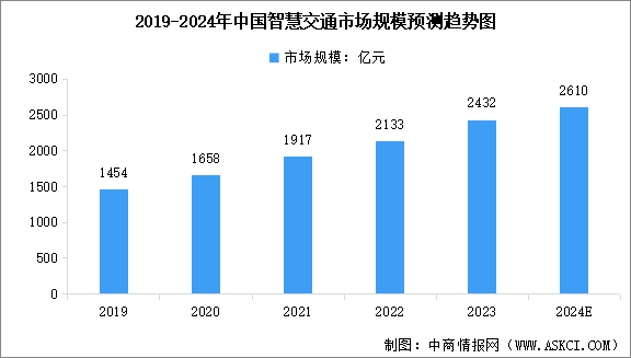 2024年中国智慧交通市场规模及行业发展前景预测分析（图）