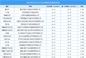 2024年8月28日全国各地最新白条鸡价格行情走势分析