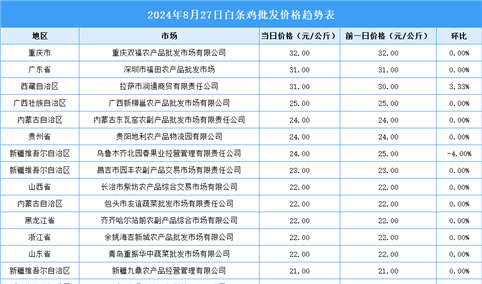 2024年8月28日全国各地最新白条鸡价格行情走势分析