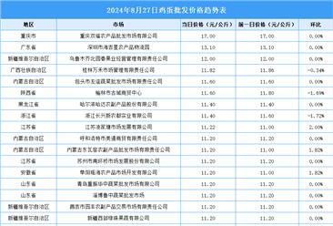 2024年8月28日全国各地最新鸡蛋价格行情走势分析