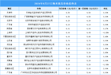 2024年8月28日全國各地最新大米價(jià)格行情走勢分析