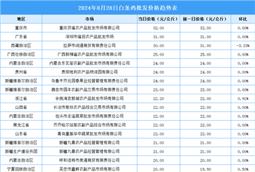 2024年8月29日全国各地最新白条鸡价格行情走势分析