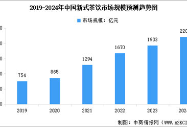 2024年中国新式茶饮市场规模及行业连锁化率预测分析（图）