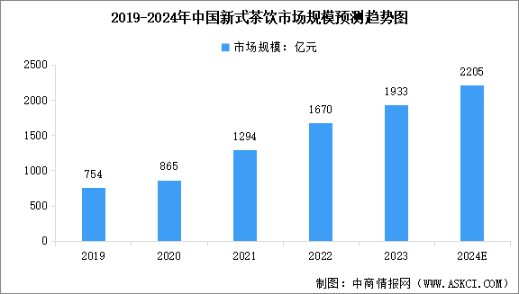 2024年中國新式茶飲市場(chǎng)規(guī)模及行業(yè)連鎖化率預(yù)測(cè)分析（圖）