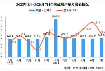 2024年7月全國硫酸產(chǎn)量數(shù)據(jù)統(tǒng)計(jì)分析