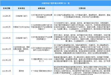 2024年中國光電子器件行業(yè)最新政策匯總一覽（圖）