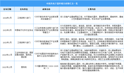 2024年中国光电子器件行业最新政策汇总一览（图）