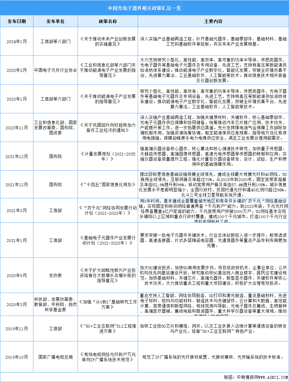 2024年中國光電子器件行業(yè)最新政策匯總一覽（圖）