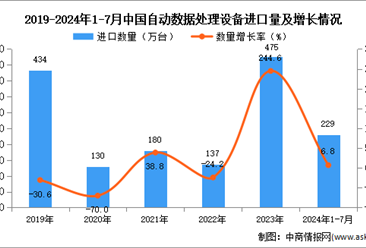 2024年1-7月中国自动数据处理设备进口数据统计分析：进口量同比增长6.8%