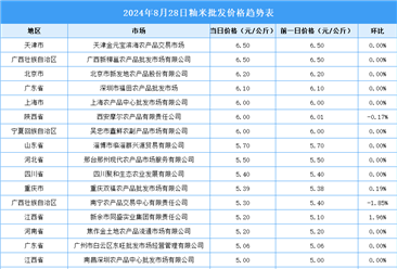 2024年8月29日全國(guó)各地最新大米價(jià)格行情走勢(shì)分析