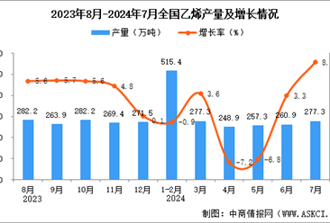 2024年7月全國乙烯產(chǎn)量數(shù)據(jù)統(tǒng)計(jì)分析