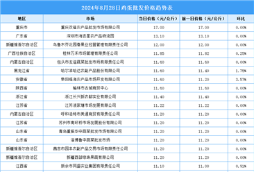 2024年8月29日全国各地最新鸡蛋价格行情走势分析