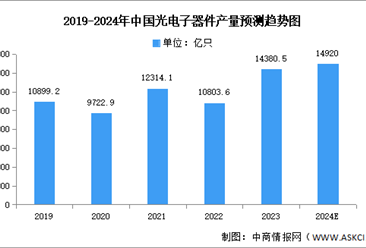 2024年中国光电子器件市场现状及发展前景预测分析（图）