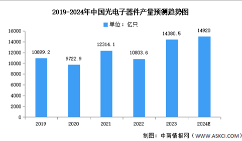 2024年中国光电子器件市场现状及发展前景预测分析（图）