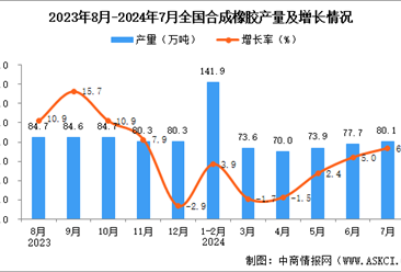 2024年7月全国合成橡胶产量数据统计分析