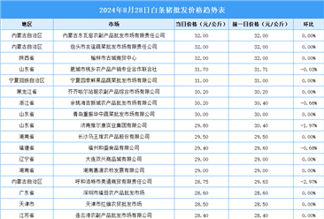 2024年8月29日全国各地最新白条猪价格行情走势分析