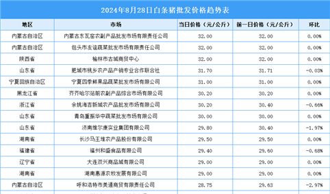 2024年8月29日全国各地最新白条猪价格行情走势分析